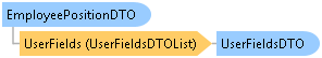 dotnetdiagramimages_CXS_Retail_DTO_CXS_Retail_DTO_EmployeePositionDTO