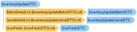 dotnetdiagramimages_CXS_Retail_DTO_CXS_Retail_DTO_InventoryUpdateDTO