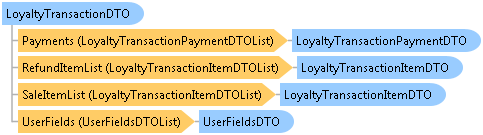dotnetdiagramimages_CXS_Retail_DTO_CXS_Retail_DTO_LoyaltyTransactionDTO