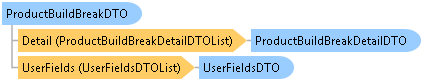 dotnetdiagramimages_CXS_Retail_DTO_CXS_Retail_DTO_ProductBuildBreakDTO