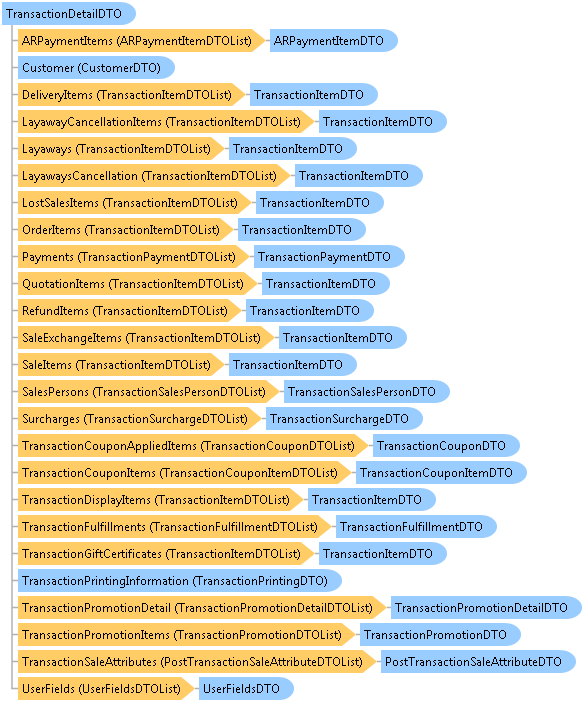 dotnetdiagramimages_CXS_Retail_DTO_CXS_Retail_DTO_TransactionDetailDTO