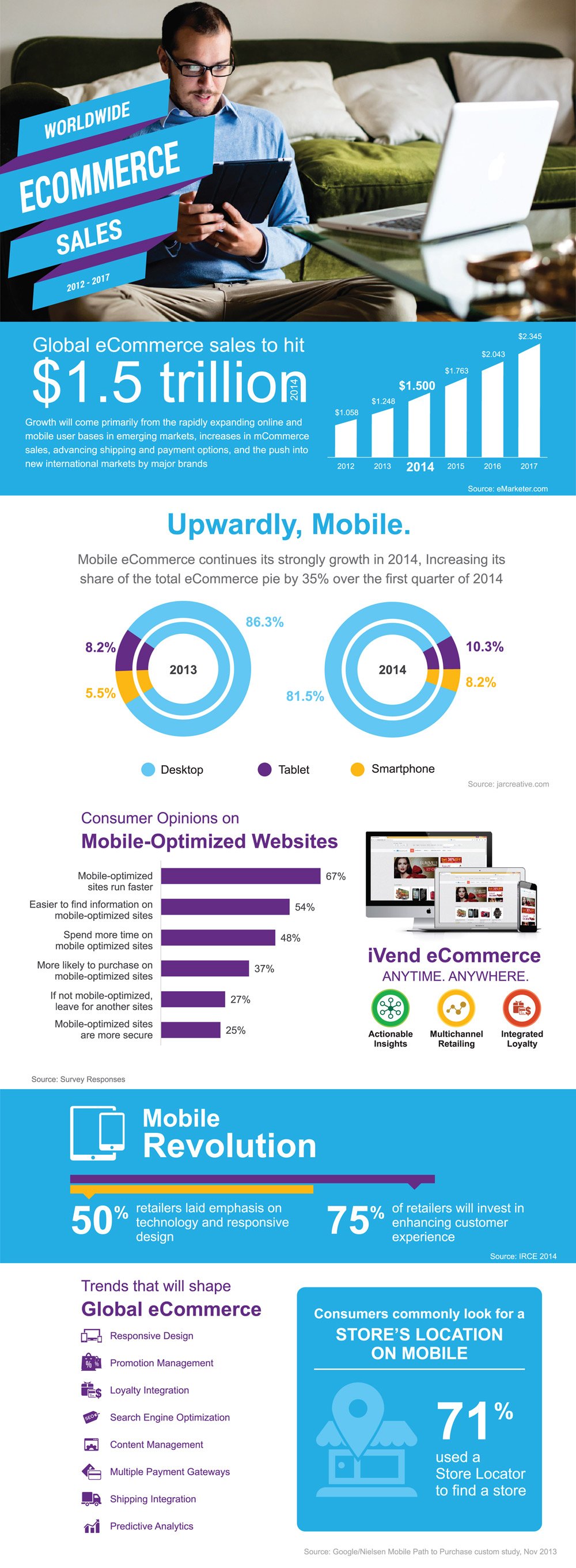 Global eCommerce sales and trends - Infographic